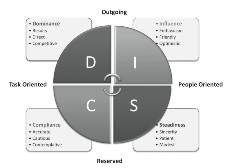 D.I.S.C. test D.I.S.C. test